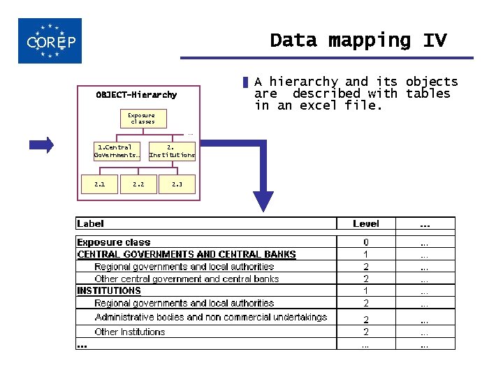 Data mapping IV COREP A hierarchy and its objects are described with tables in