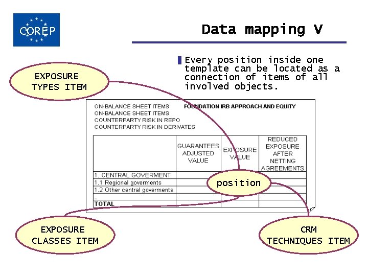 COREP EXPOSURE TYPES ITEM Data mapping V Every position inside one template can be