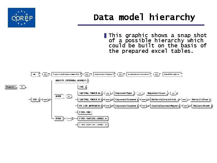 COREP Data model hierarchy This graphic shows a snap shot of a possible hierarchy