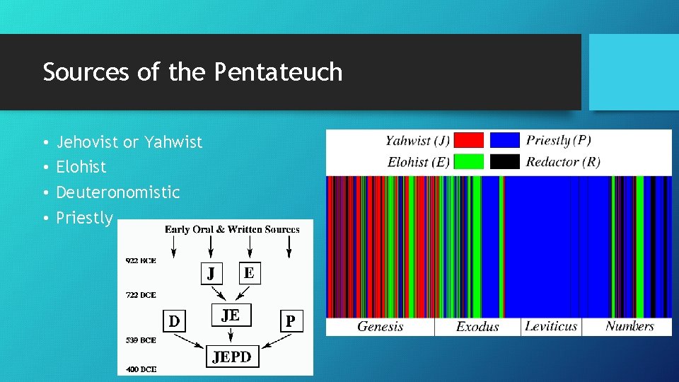 Sources of the Pentateuch • • Jehovist or Yahwist Elohist Deuteronomistic Priestly 