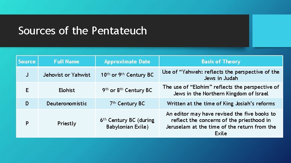 Sources of the Pentateuch Source Full Name Approximate Date Basis of Theory J Jehovist