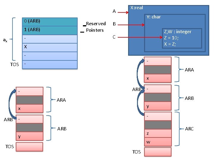 A 0 (ARB) Reserved Pointers 1 (ARB) Y: char B Z, W : integer A 0 (ARB) Reserved Pointers 1 (ARB) Y: char B Z, W : integer