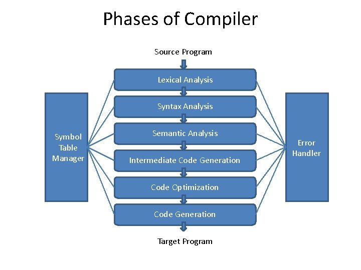 Phases of Compiler Source Program Lexical Analysis Syntax Analysis Symbol Table Manager Semantic Analysis Phases of Compiler Source Program Lexical Analysis Syntax Analysis Symbol Table Manager Semantic Analysis
