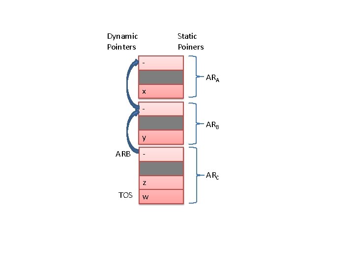 Dynamic Pointers Static Poiners ARA x ARB y ARB z TOS w ARC 