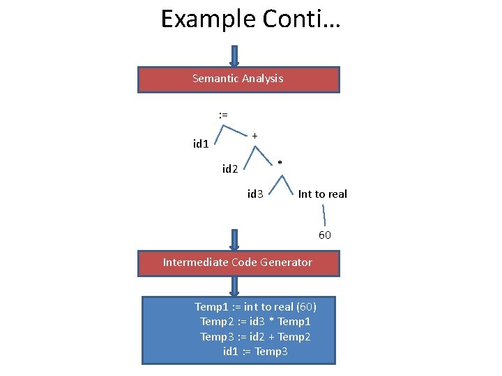 Example Conti… Semantic Analysis : = + id 1 * id 2 id 3