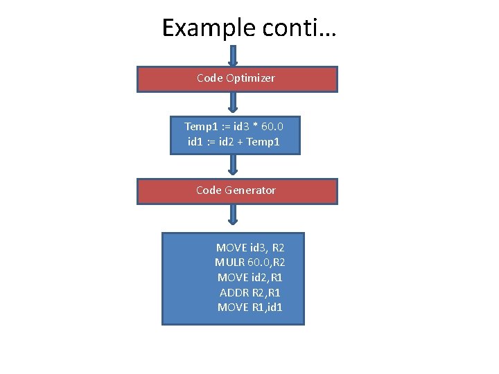 Example conti… Code Optimizer Temp 1 : = id 3 * 60. 0 id