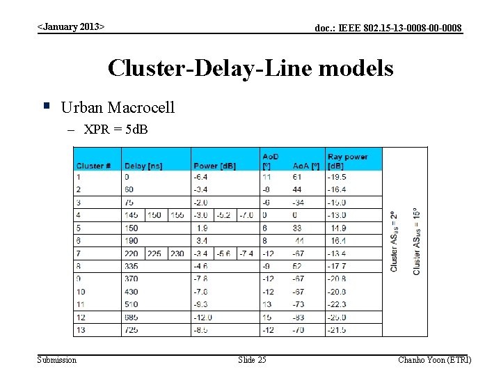 <January 2013> doc. : IEEE 802. 15 -13 -0008 -00 -0008 Cluster-Delay-Line models §