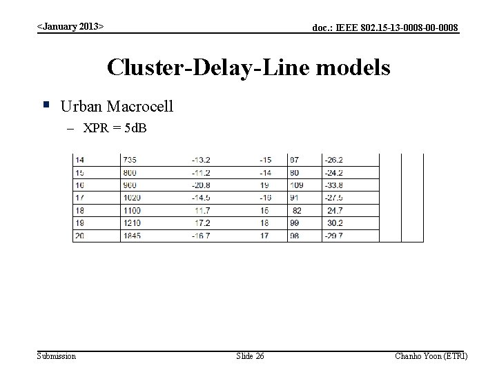 <January 2013> doc. : IEEE 802. 15 -13 -0008 -00 -0008 Cluster-Delay-Line models § <January 2013> doc. : IEEE 802. 15 -13 -0008 -00 -0008 Cluster-Delay-Line models §