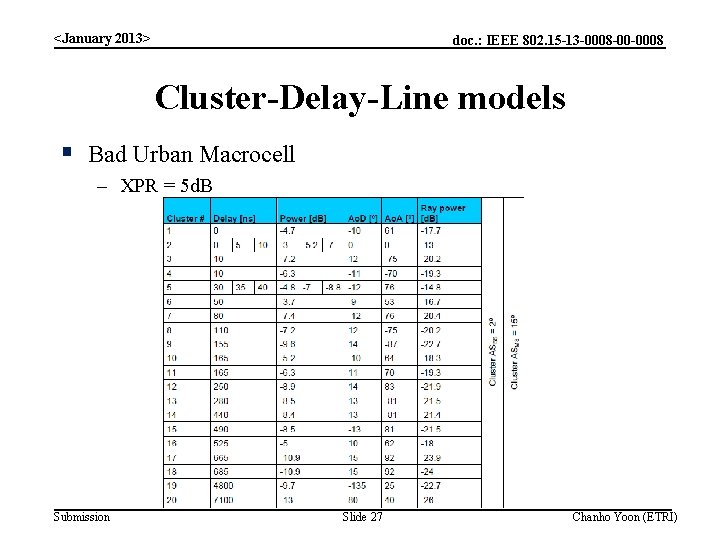 <January 2013> doc. : IEEE 802. 15 -13 -0008 -00 -0008 Cluster-Delay-Line models §