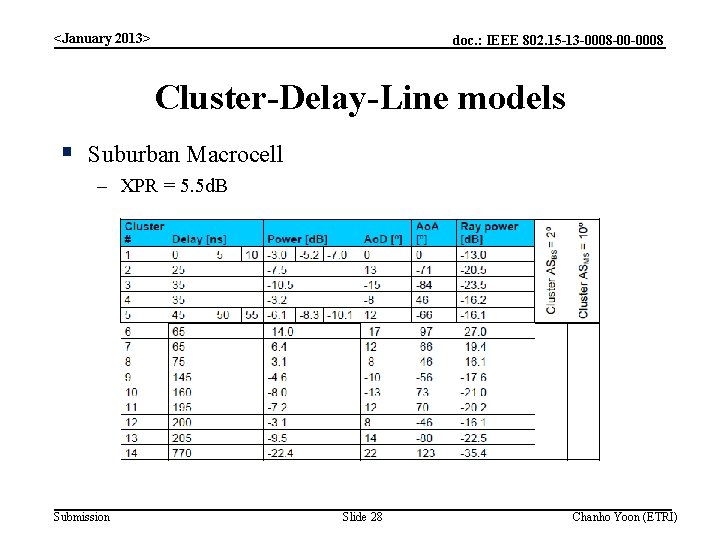 <January 2013> doc. : IEEE 802. 15 -13 -0008 -00 -0008 Cluster-Delay-Line models §