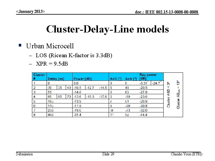 <January 2013> doc. : IEEE 802. 15 -13 -0008 -00 -0008 Cluster-Delay-Line models §