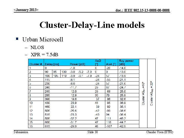 <January 2013> doc. : IEEE 802. 15 -13 -0008 -00 -0008 Cluster-Delay-Line models §