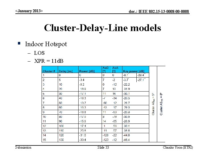 <January 2013> doc. : IEEE 802. 15 -13 -0008 -00 -0008 Cluster-Delay-Line models § <January 2013> doc. : IEEE 802. 15 -13 -0008 -00 -0008 Cluster-Delay-Line models §