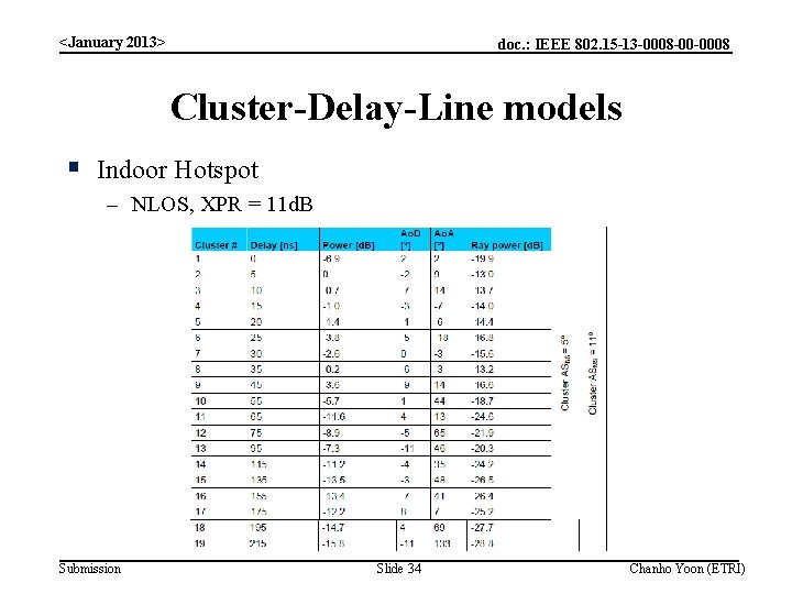 <January 2013> doc. : IEEE 802. 15 -13 -0008 -00 -0008 Cluster-Delay-Line models § <January 2013> doc. : IEEE 802. 15 -13 -0008 -00 -0008 Cluster-Delay-Line models §