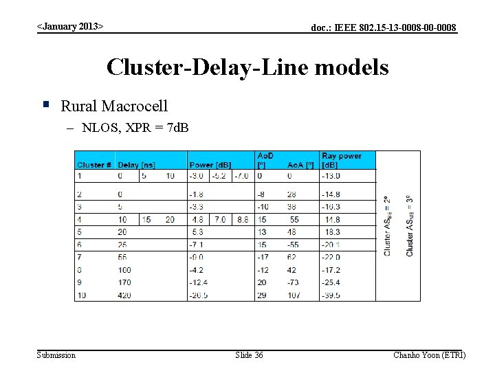 <January 2013> doc. : IEEE 802. 15 -13 -0008 -00 -0008 Cluster-Delay-Line models §