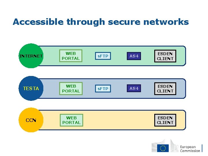 Accessible through secure networks INTERNET WEB PORTAL s. FTP AS 4 ESDEN CLIENT TESTA