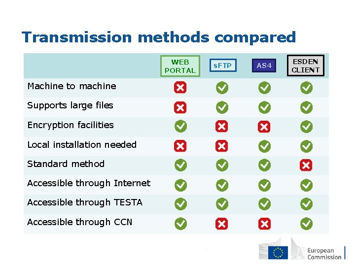 Transmission methods compared WEB PORTAL Machine to machine Supports large files Encryption facilities Local