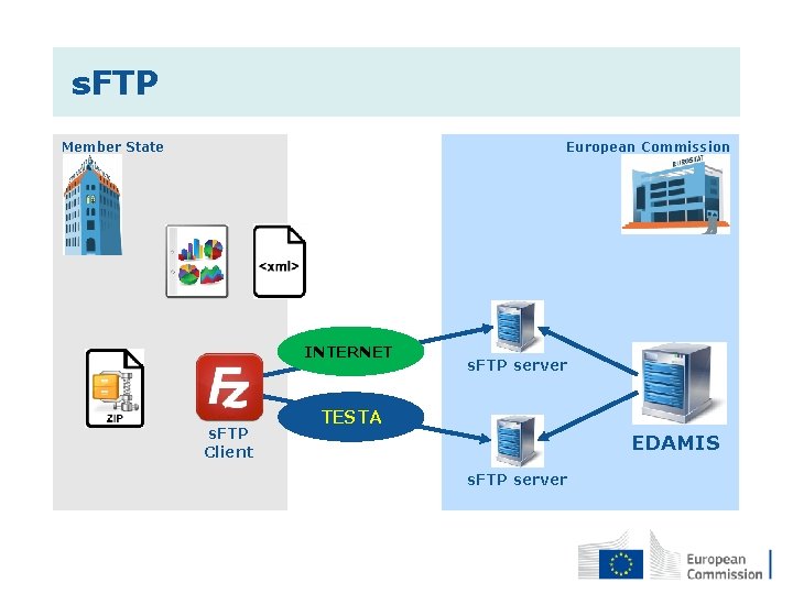  s. FTP Member State European Commission INTERNET s. FTP Client s. FTP server