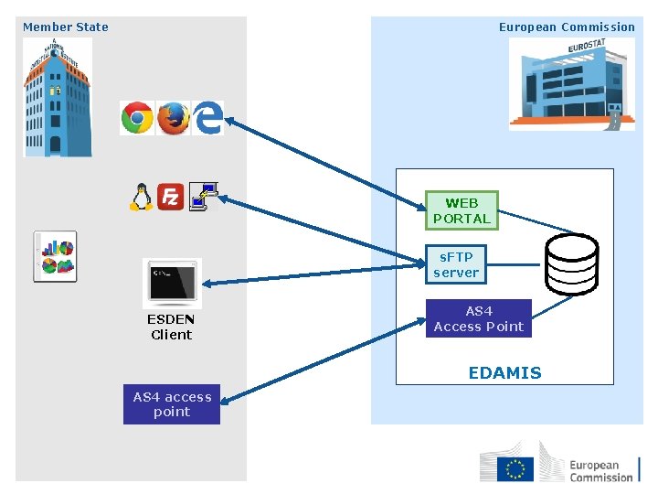 Member State European Commission WEB PORTAL s. FTP server ESDEN Client AS 4 Access