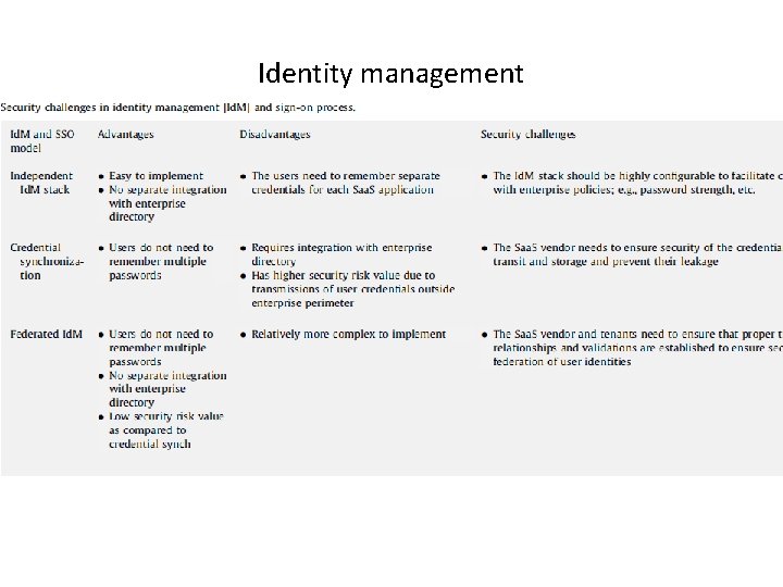 Identity management 
