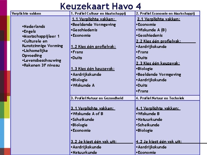 Verplichte vakken Keuzekaart Havo 4 Nederlands Engels Maatschappijleer 1 Culturele en Kunstzinnige Vorming Lichamelijke