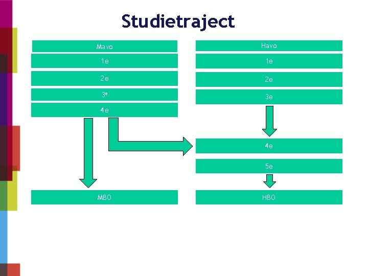 Studietraject Mavo Havo 1 e 1 e 2 e 2 e 3 e 3