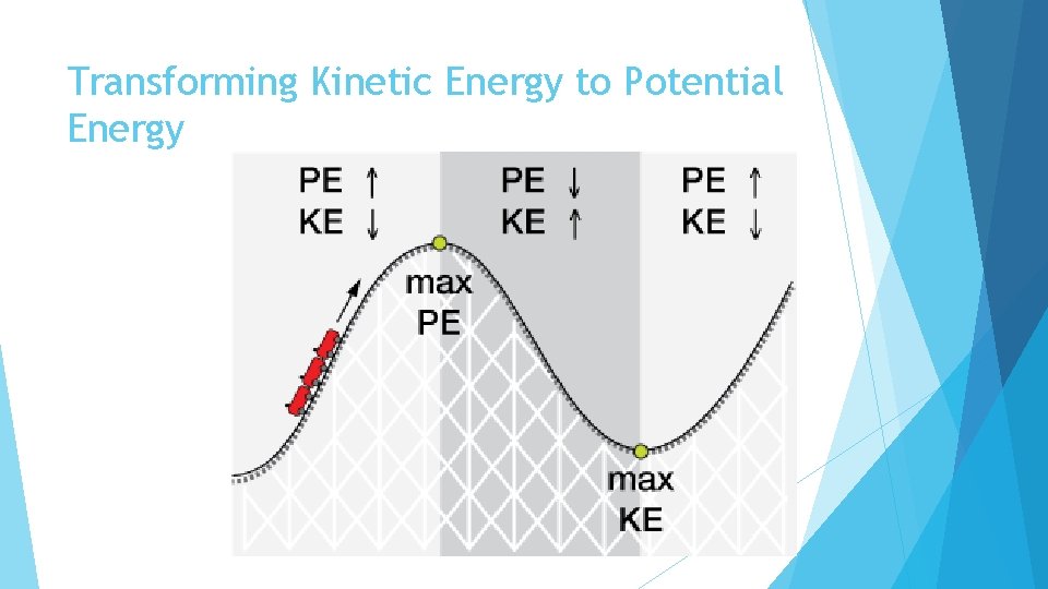 Transforming Kinetic Energy to Potential Energy 