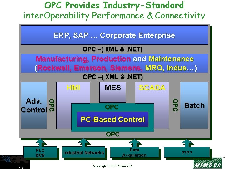 OPC Provides Industry-Standard inter. Operability Performance & Connectivity ERP, SAP … Corporate Enterprise OPC