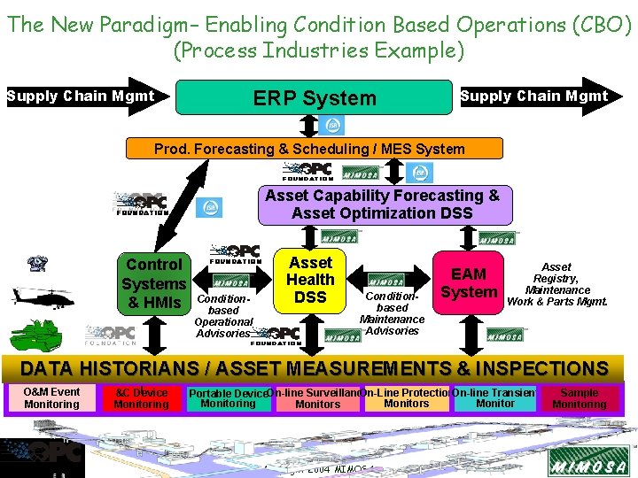 The New Paradigm– Enabling Condition Based Operations (CBO) (Process Industries Example) Supply Chain Mgmt