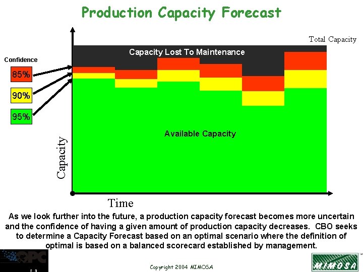 Production Capacity Forecast Total Capacity Lost To Maintenance Confidence 85% 90% 95% Capacity Available