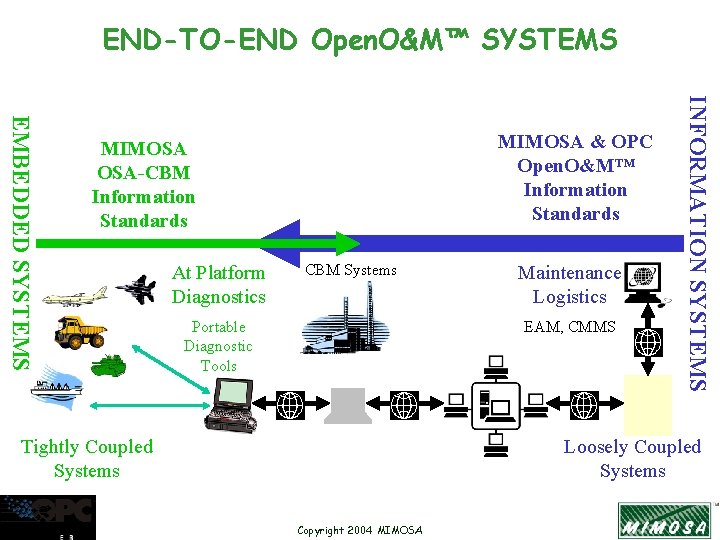 END-TO-END Open. O&M™ SYSTEMS At Platform Diagnostics CBM Systems Portable Diagnostic Tools Maintenance Logistics