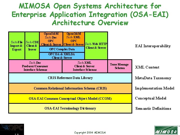 MIMOSA Open Systems Architecture for Enterprise Application Integration (OSA-EAI) Architecture Overview Open. O&M Tech-XML