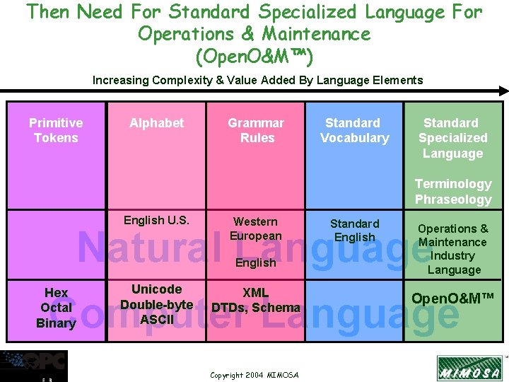 Then Need For Standard Specialized Language For Operations & Maintenance (Open. O&M™) Increasing Complexity