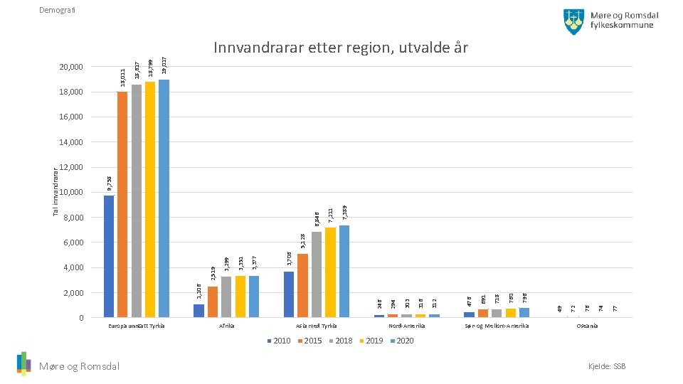 18, 000 Innvandrarar etter region, utvalde år 19, 017 18, 799 18, 011 20,