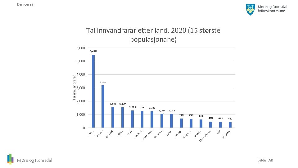 Demografi Tal innvandrarar etter land, 2020 (15 største populasjonane) 6, 000 5, 498 Tal