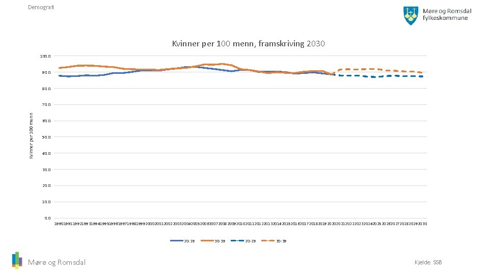 Demografi Kvinner per 100 menn, framskriving 2030 100. 0 90. 0 80. 0 Kvinner