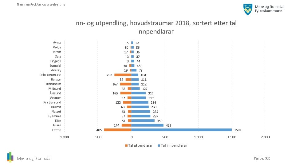 Næringsstruktur og sysselsetting Møre og Romsdal Kjelde: SSB 