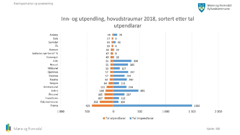 Næringsstruktur og sysselsetting Møre og Romsdal Kjelde: SSB 