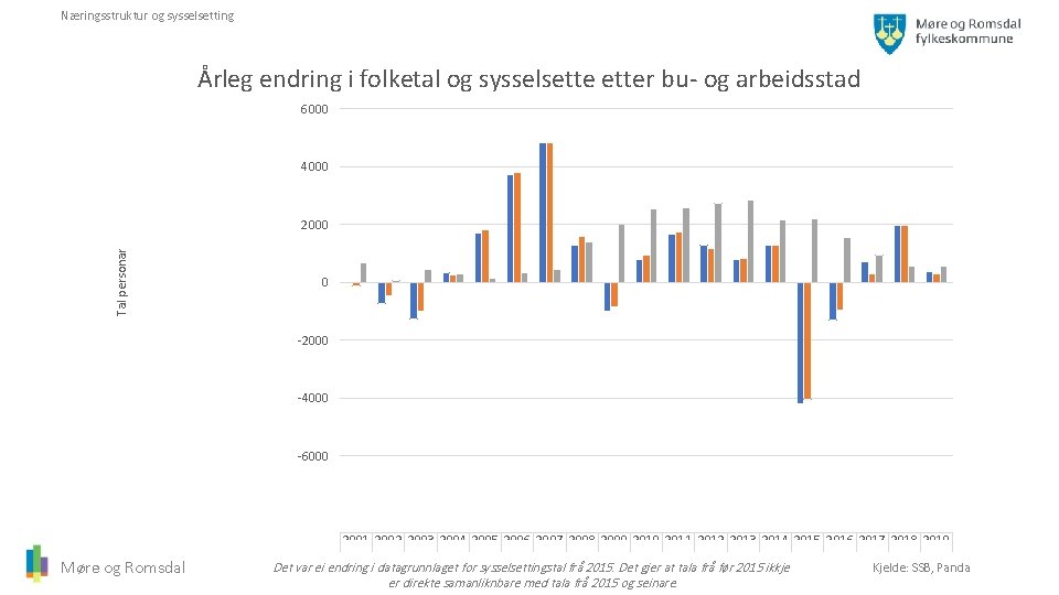 Næringsstruktur og sysselsetting Årleg endring i folketal og sysselsetter bu- og arbeidsstad 6000 4000