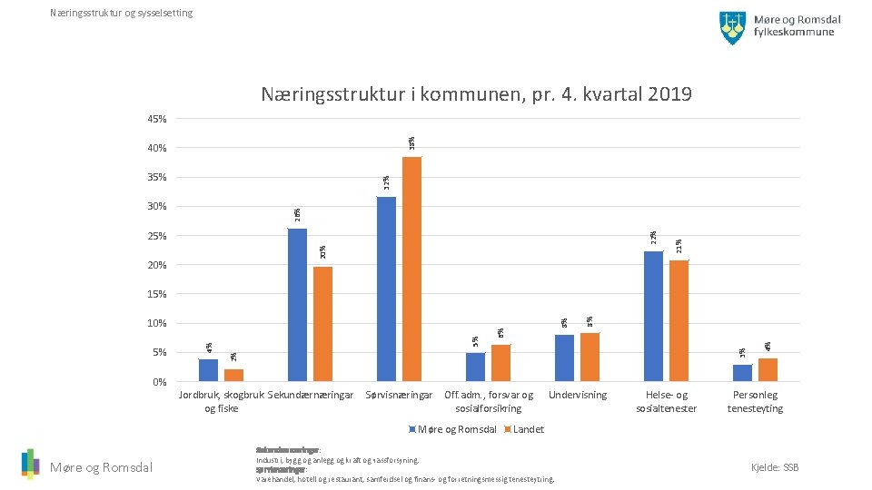 Næringsstruktur og sysselsetting Næringsstruktur i kommunen, pr. 4. kvartal 2019 38% 45% 40% 32%