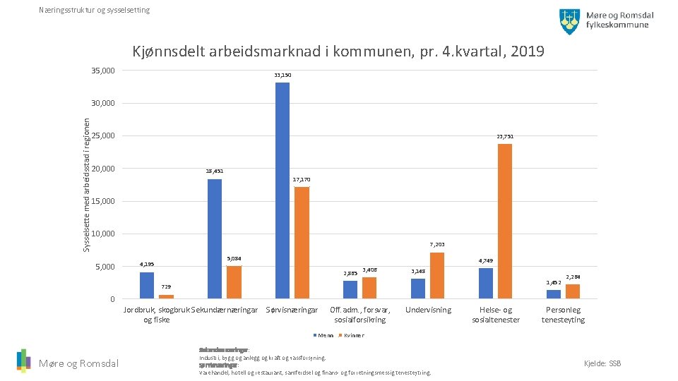 Næringsstruktur og sysselsetting Kjønnsdelt arbeidsmarknad i kommunen, pr. 4. kvartal, 2019 35, 000 33,