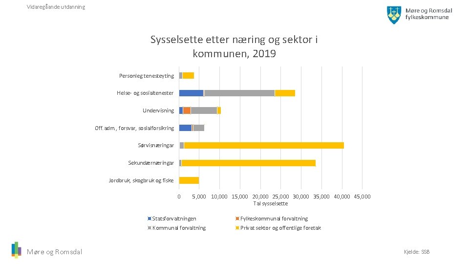 Vidaregåande utdanning Sysselsetter næring og sektor i kommunen, 2019 Personleg tenesteyting Helse- og sosialtenester