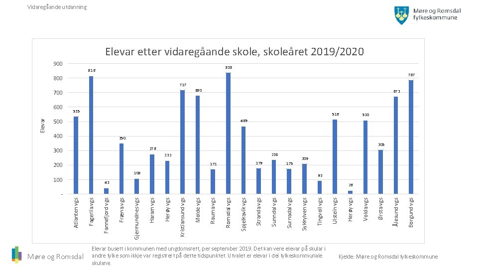 Vidaregåande utdanning Elevar etter vidaregåande skole, skoleåret 2019/2020 900 838 816 787 800 717