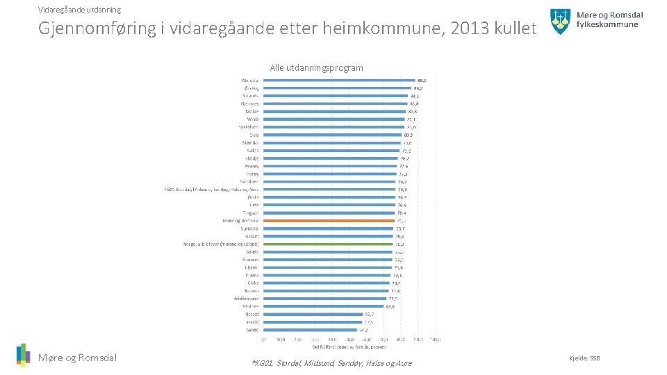 Vidaregåande utdanning Gjennomføring i vidaregåande etter heimkommune, 2013 kullet Alle utdanningsprogram Møre og Romsdal