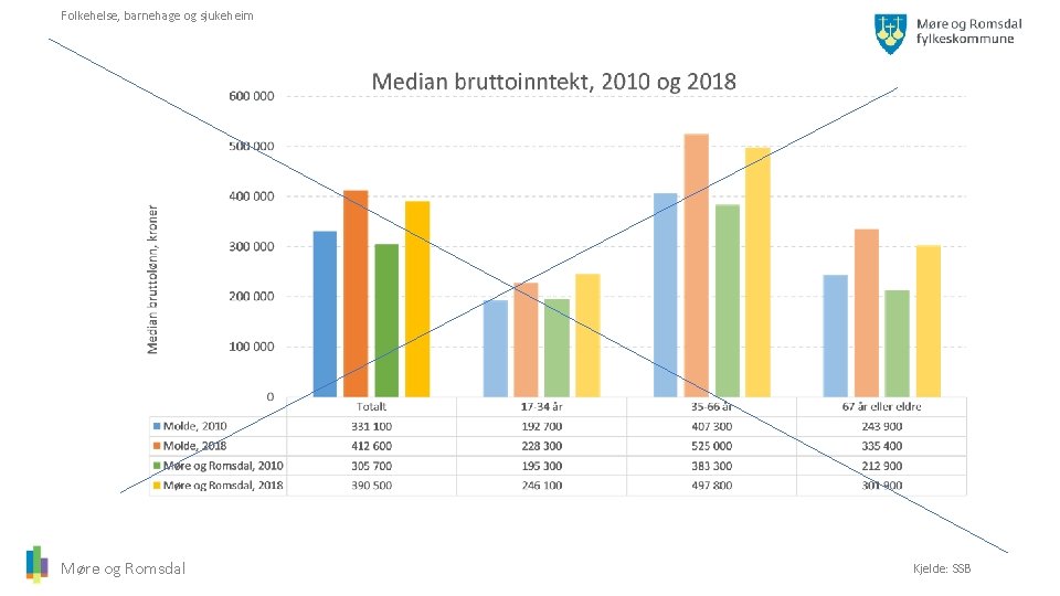 Folkehelse, barnehage og sjukeheim Møre og Romsdal Kjelde: SSB 