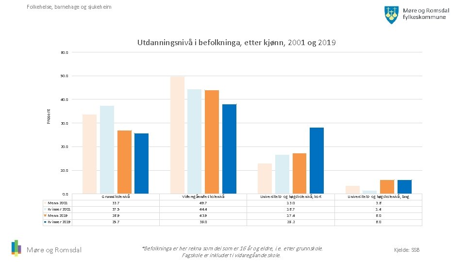 Folkehelse, barnehage og sjukeheim Utdanningsnivå i befolkninga, etter kjønn, 2001 og 2019 60. 0