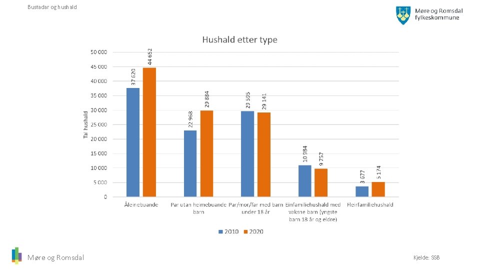 Bustadar og hushald Møre og Romsdal Kjelde: SSB 