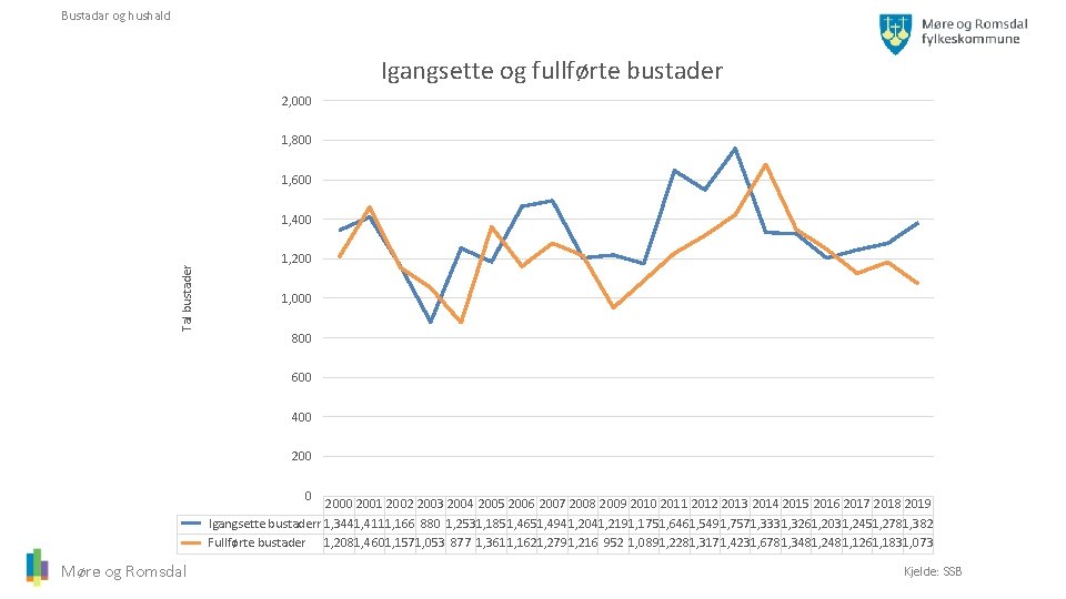 Bustadar og hushald Igangsette og fullførte bustader 2, 000 1, 800 1, 600 Tal