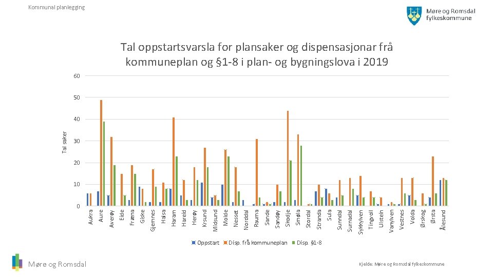 Kommunal planlegging Tal oppstartsvarsla for plansaker og dispensasjonar frå kommuneplan og § 1 -8