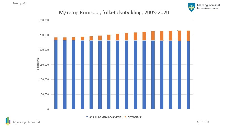 Demografi Møre og Romsdal, folketalsutvikling, 2005 -2020 300, 000 250, 000 Tal personar 200,